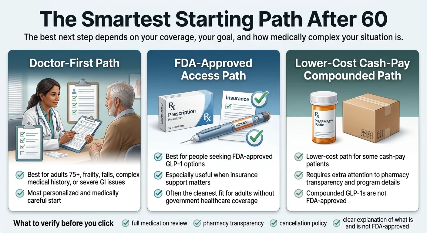 The smartest GLP-1 starting path after 60: Doctor-First Path (best for adults 75+, frailty, complex medical history), FDA-Approved Access Path (best for people seeking brand-name GLP-1s with insurance support), Lower-Cost Cash-Pay Compounded Path (not FDA-approved, requires pharmacy transparency). Verify before you click: full medication review, pharmacy transparency, cancellation policy.