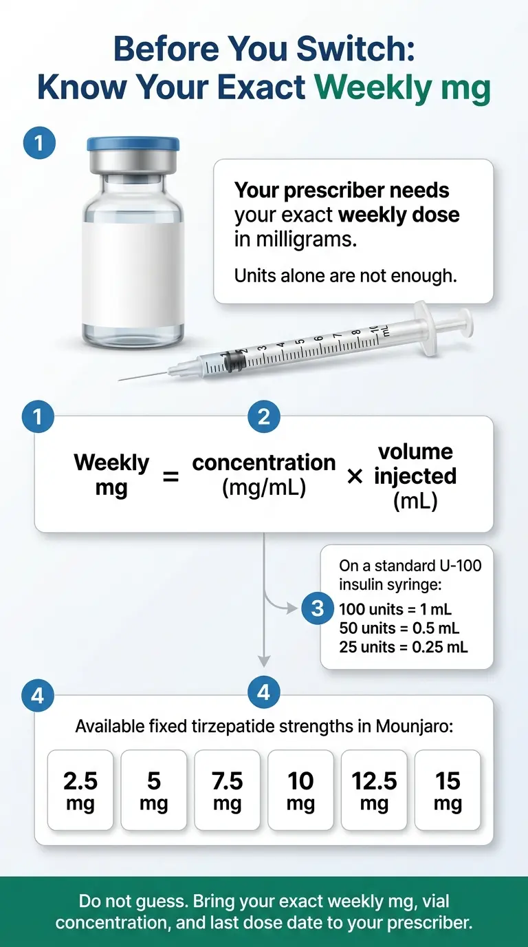 Before you switch: know your exact weekly mg. Formula: weekly mg = concentration (mg/mL) × volume injected (mL). Mounjaro available in 2.5, 5, 7.5, 10, 12.5, and 15 mg fixed strengths. Do not guess — bring your exact weekly mg, vial concentration, and last dose date to your prescriber.