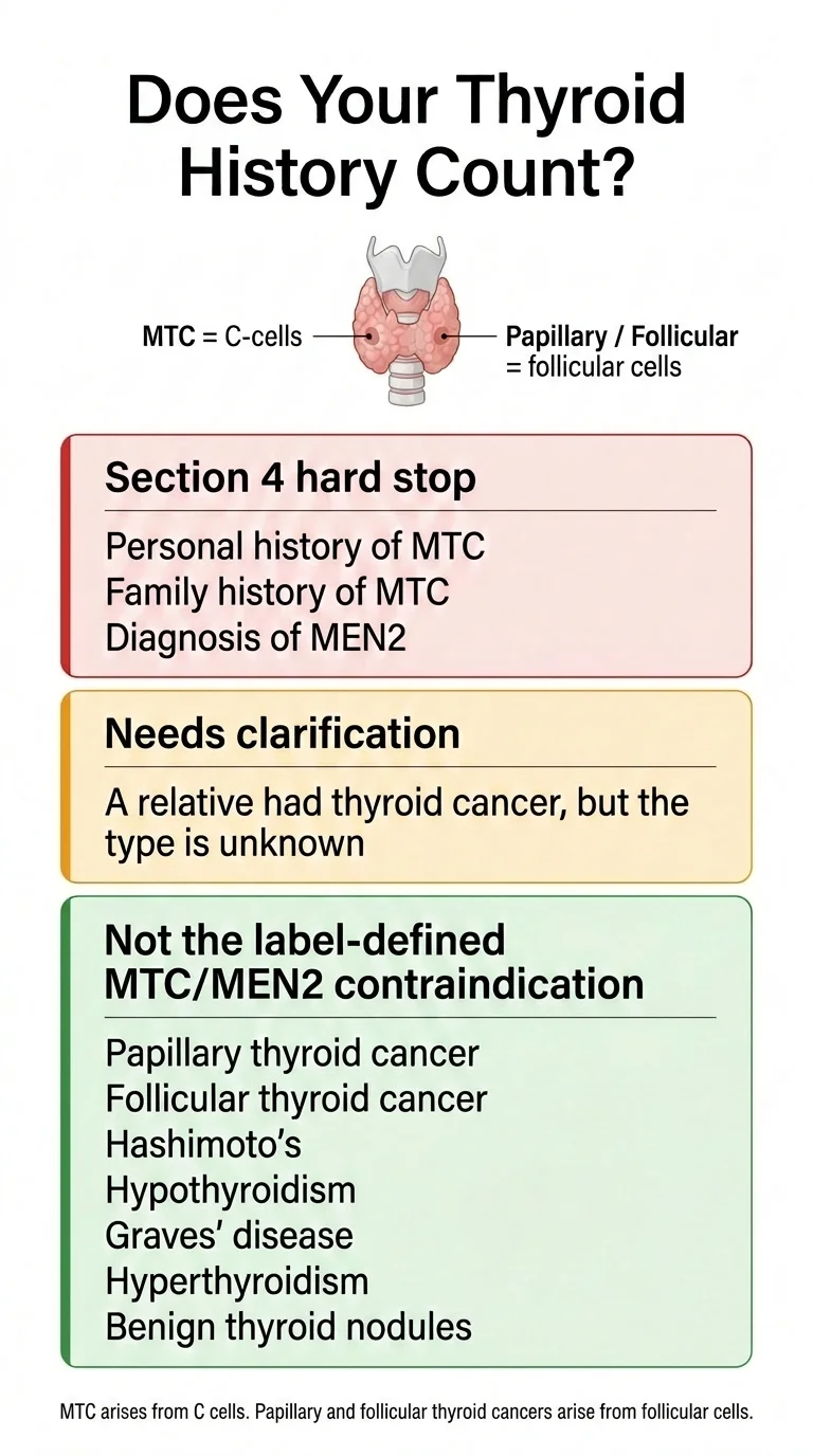 Decision tree showing which thyroid conditions are and are not the MTC/MEN2 contraindication: MTC and MEN2 are Section 4 hard stops, unknown family thyroid cancer type needs clarification, while papillary cancer, follicular cancer, Hashimoto's, hypothyroidism, Graves' disease, and benign nodules are not the label-defined contraindication