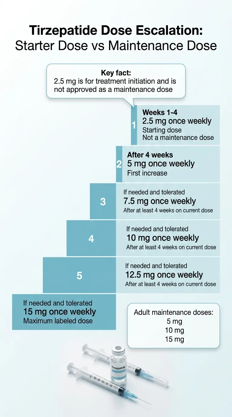 Tirzepatide dose escalation chart: 2.5 mg once weekly for weeks 1–4 (starting dose, not a maintenance dose), then 5 mg after 4 weeks (first increase), then 7.5, 10, 12.5, and 15 mg if needed and tolerated. Adult maintenance doses are 5 mg, 10 mg, and 15 mg.