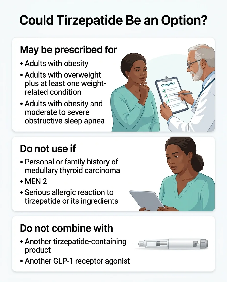 Could tirzepatide be an option — infographic showing prescribing criteria: may be prescribed for adults with obesity, overweight plus weight-related condition, or obesity with moderate to severe obstructive sleep apnea. Do not use if personal or family history of medullary thyroid carcinoma, MEN 2, or serious allergic reaction. Do not combine with another tirzepatide product or GLP-1 receptor agonist.