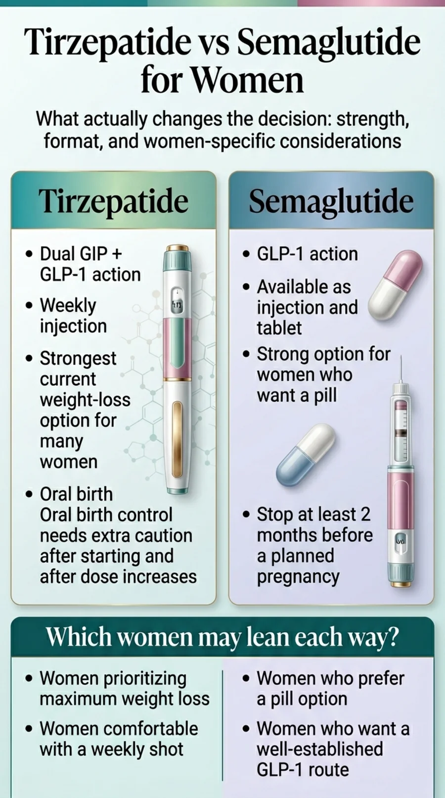 Tirzepatide vs semaglutide for women: tirzepatide has dual GIP and GLP-1 action and is strongest current weight-loss option; semaglutide is available as injection and daily tablet and offers well-established GLP-1 route