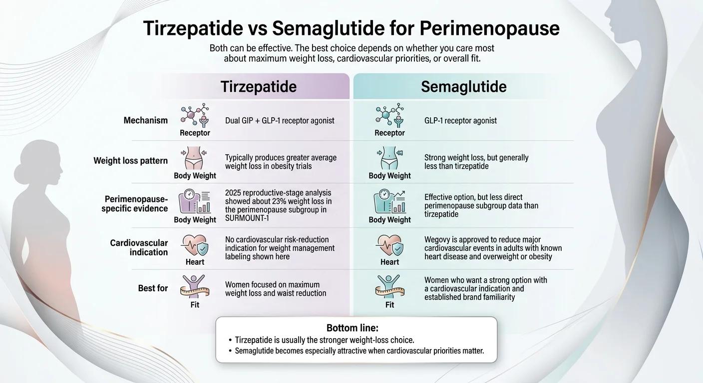 Tirzepatide vs semaglutide comparison for perimenopause: dual GIP plus GLP-1 mechanism vs GLP-1 only, 23% vs 15% weight loss, cardiovascular indication difference, and best-fit summary