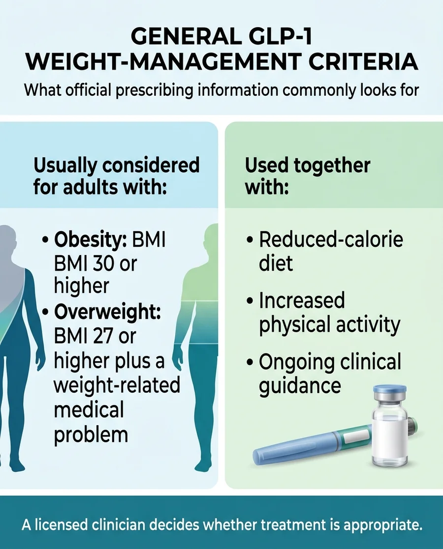 General GLP-1 weight-management criteria: usually considered for adults with obesity (BMI 30 or higher) or overweight (BMI 27 or higher with a weight-related medical problem). Used together with reduced-calorie diet, increased physical activity, and ongoing clinical guidance. A licensed clinician decides whether treatment is appropriate.