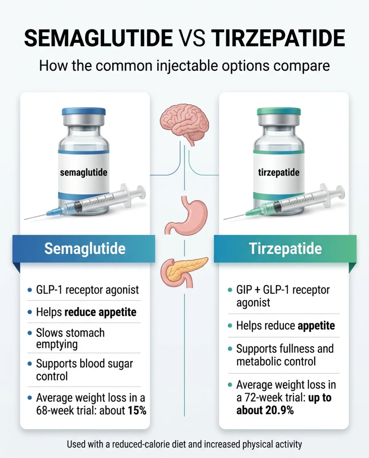 TrimRx semaglutide vs tirzepatide comparison: semaglutide is a GLP-1 receptor agonist that reduces appetite, slows stomach emptying, and supports blood sugar control with average 15% weight loss in a 68-week trial. Tirzepatide is a dual GIP + GLP-1 receptor agonist that supports fullness and metabolic control with average up to 20.9% weight loss in a 72-week trial.