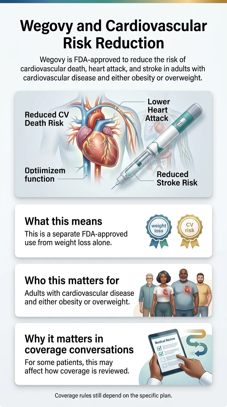 Wegovy and Cardiovascular Risk Reduction infographic. Wegovy is FDA-approved to reduce the risk of cardiovascular death, heart attack, and stroke in adults with cardiovascular disease and either obesity or overweight. What this means: This is a separate FDA-approved use from weight loss alone. Who this matters for: Adults with cardiovascular disease and either obesity or overweight. Why it matters in coverage conversations: For some patients, this may affect how coverage is reviewed. Coverage rules still depend on the specific plan.