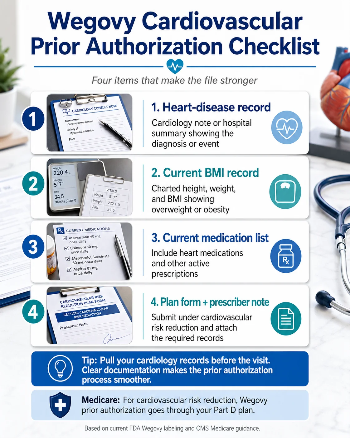 Wegovy Cardiovascular Prior Authorization Checklist — 4 items that make the file stronger: 1. Heart-disease record (cardiology note or hospital summary showing diagnosis or event), 2. Current BMI record (charted height, weight, and BMI showing overweight or obesity), 3. Current medication list (include heart medications and other active prescriptions), 4. Plan form plus prescriber note (submit under cardiovascular risk reduction and attach the required records). Tip: pull cardiology records before the visit.