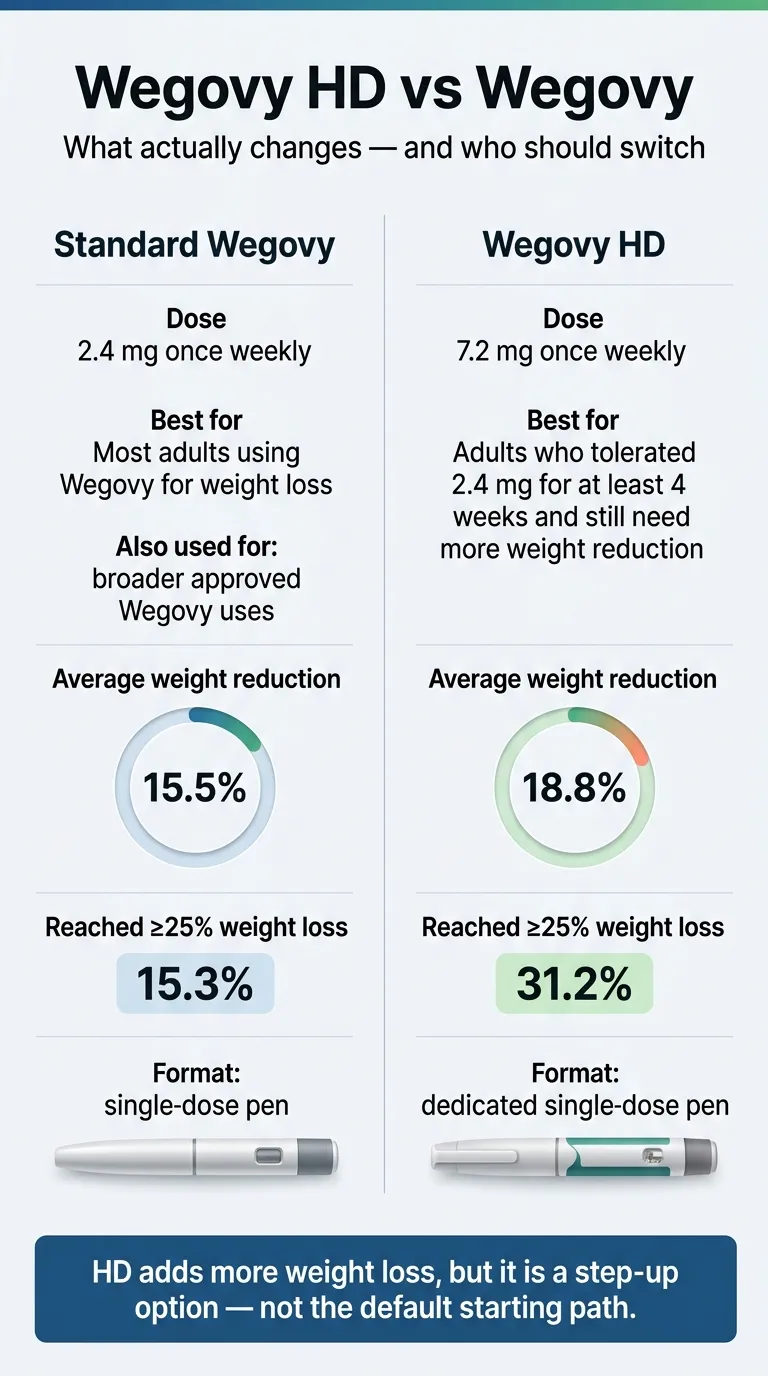 Wegovy HD vs Wegovy comparison chart: Standard Wegovy 2.4 mg shows 15.5% average weight reduction and 15.3% reached 25%+ weight loss; Wegovy HD 7.2 mg shows 18.8% average weight reduction and 31.2% reached 25%+ weight loss. HD adds more weight loss but is a step-up option, not the default starting path.
