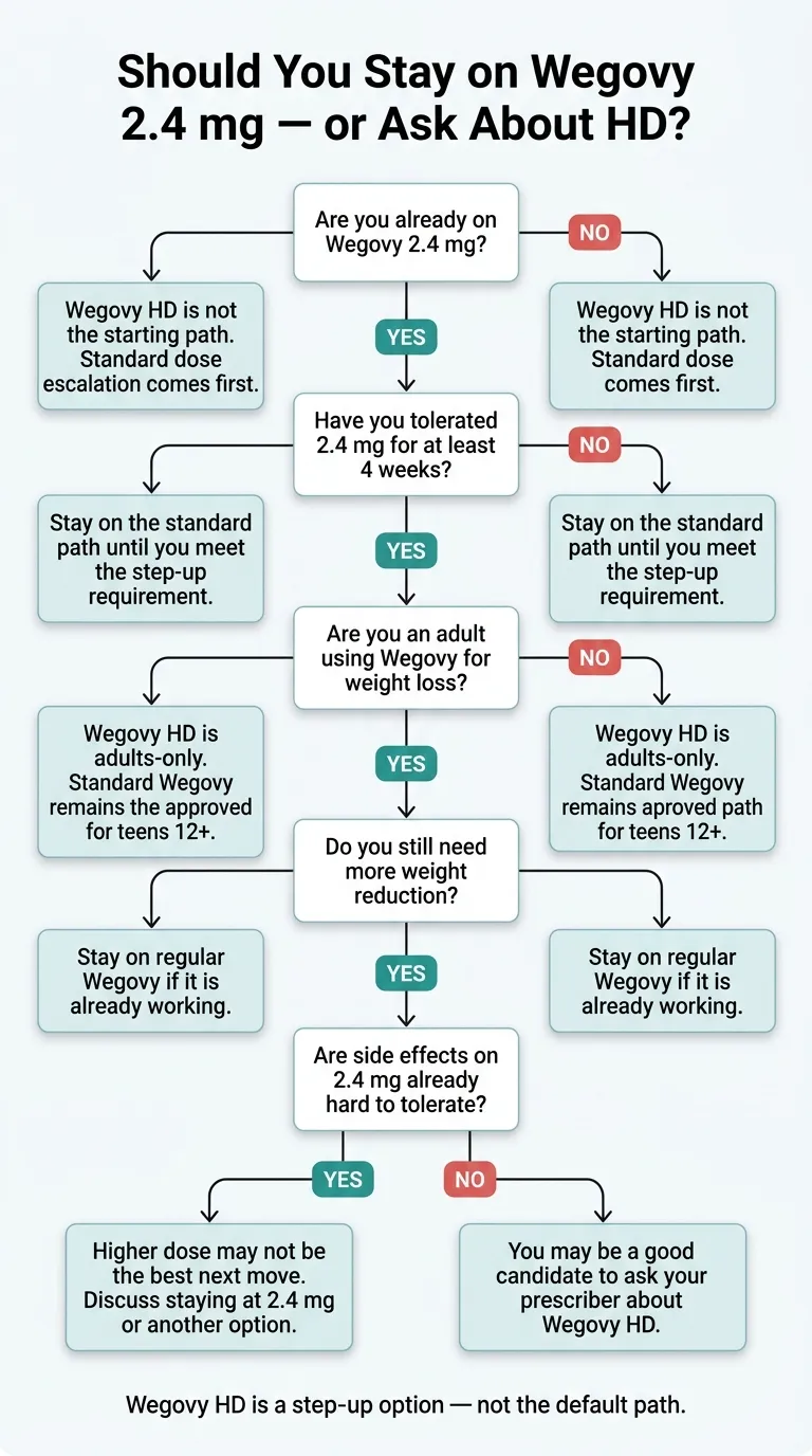 Decision flowchart: Should you stay on Wegovy 2.4 mg or ask about HD? Tree shows: Are you already on Wegovy 2.4 mg? No — HD is not the starting path. Yes — Have you tolerated 2.4 mg for at least 4 weeks? No — stay on standard path. Yes — Are you an adult using Wegovy for weight loss? No — HD is adults-only. Yes — Do you still need more weight reduction? No — stay on regular Wegovy. Yes — Are side effects on 2.4 mg hard to tolerate? Yes — higher dose may not be the best next move. No — you may be a good candidate to ask your prescriber about Wegovy HD.