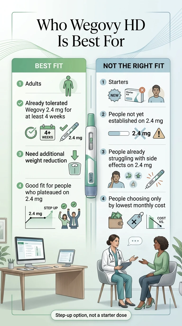 Who Wegovy HD is best for: adults who have tolerated Wegovy 2.4 mg for 4+ weeks, need additional weight reduction, and plateaued on 2.4 mg. Not for: starters, people struggling with side effects at 2.4 mg, or people choosing by lowest cost
