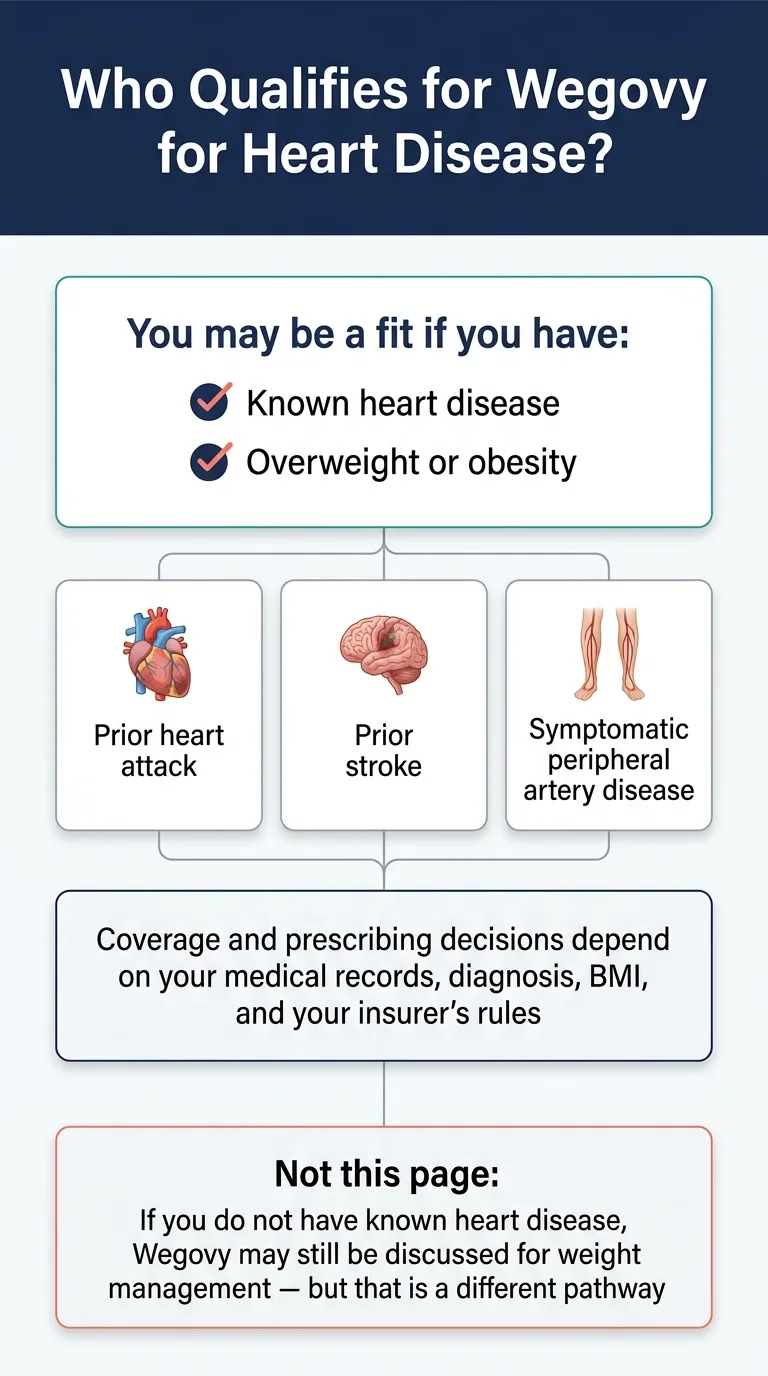 Who qualifies for Wegovy for heart disease? You may be a fit if you have known heart disease and overweight or obesity. Qualifying conditions include prior heart attack, prior stroke, and symptomatic peripheral artery disease. Coverage and prescribing decisions depend on your medical records, diagnosis, BMI, and your insurer's rules. If you do not have known heart disease, Wegovy may still be discussed for weight management but that is a different pathway.