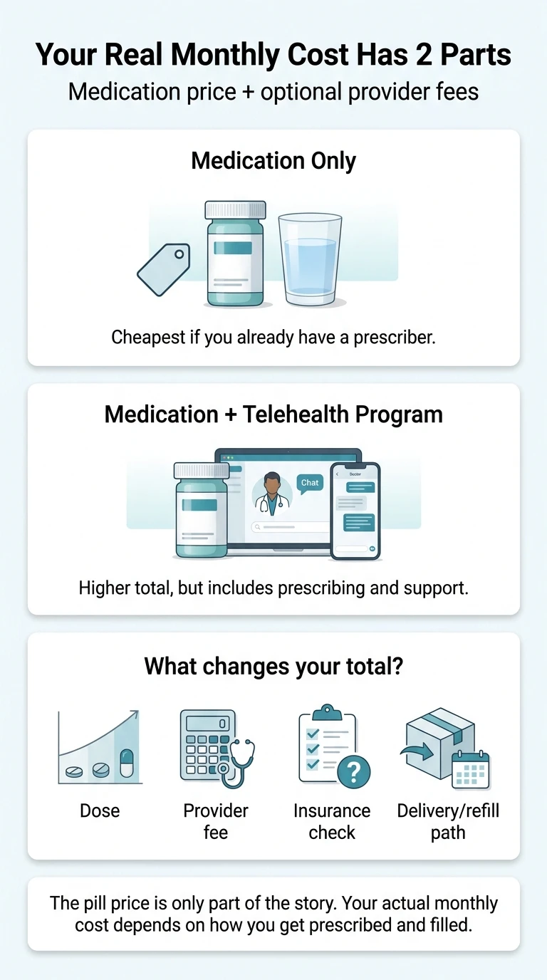 Your real Wegovy pill monthly cost has two parts: medication price plus optional provider fees. Cheapest if you already have a prescriber. Higher total but includes prescribing and support if using a telehealth program. What changes your total: dose, provider fee, insurance check, delivery path.