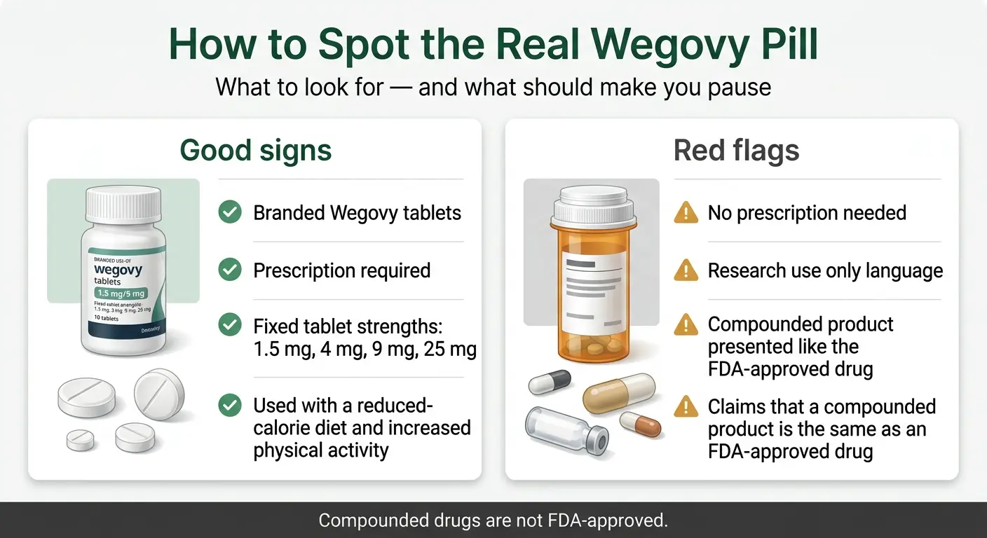 How to spot the real Wegovy pill — good signs: branded Wegovy tablets, prescription required, fixed strengths 1.5mg 4mg 9mg 25mg, used with reduced-calorie diet. Red flags: no prescription needed, research use only language, compounded product presented as FDA-approved.