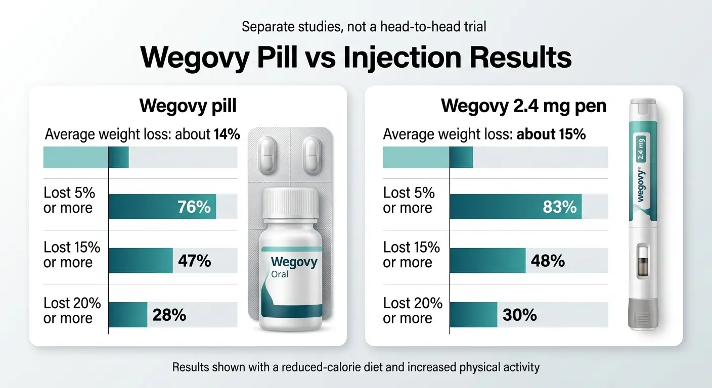 Wegovy pill vs injection results — OASIS 4 and STEP 1 trial data showing 14% vs 15% average weight loss and responder rates