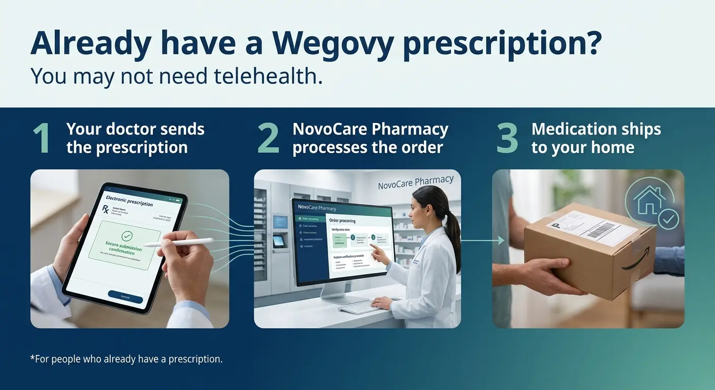 Already have a Wegovy prescription? You may not need telehealth. Step 1: Your doctor sends the prescription. Step 2: NovoCare Pharmacy processes the order. Step 3: Medication ships to your home.