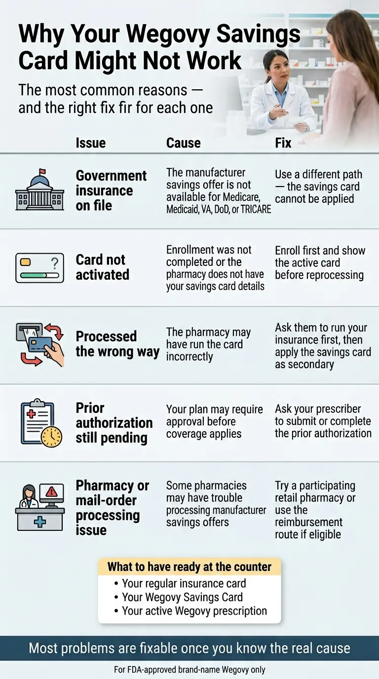 Why Your Wegovy Savings Card Might Not Work — the most common reasons and the right fix for each one. Issue 1: Government insurance on file. Cause: The manufacturer savings offer is not available for Medicare, Medicaid, VA, DoD, or TRICARE. Fix: Use a different path — the savings card cannot be applied. Issue 2: Card not activated. Cause: Enrollment was not completed or the pharmacy does not have your savings card details. Fix: Enroll first and show the active card before reprocessing. Issue 3: Processed the wrong way. Cause: The pharmacy may have run the card incorrectly. Fix: Ask them to run your insurance first, then apply the savings card as secondary. Issue 4: Prior authorization still pending. Cause: Your plan may require approval before coverage applies. Fix: Ask your prescriber to submit or complete the prior authorization. Issue 5: Pharmacy or mail-order processing issue. Cause: Some pharmacies may have trouble processing manufacturer savings offers. Fix: Try a participating retail pharmacy or use the reimbursement route if eligible. What to have ready at the counter: Your regular insurance card, Your Wegovy Savings Card, Your active Wegovy prescription. Most problems are fixable once you know the real cause.