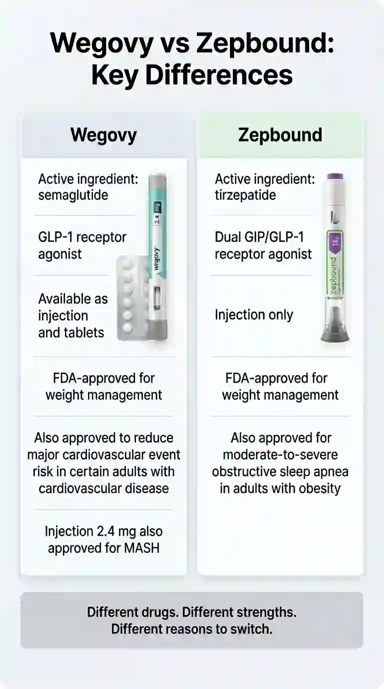 Wegovy vs Zepbound key differences — semaglutide GLP-1 agonist vs tirzepatide dual GIP/GLP-1 agonist, FDA indications, available forms, and approvals