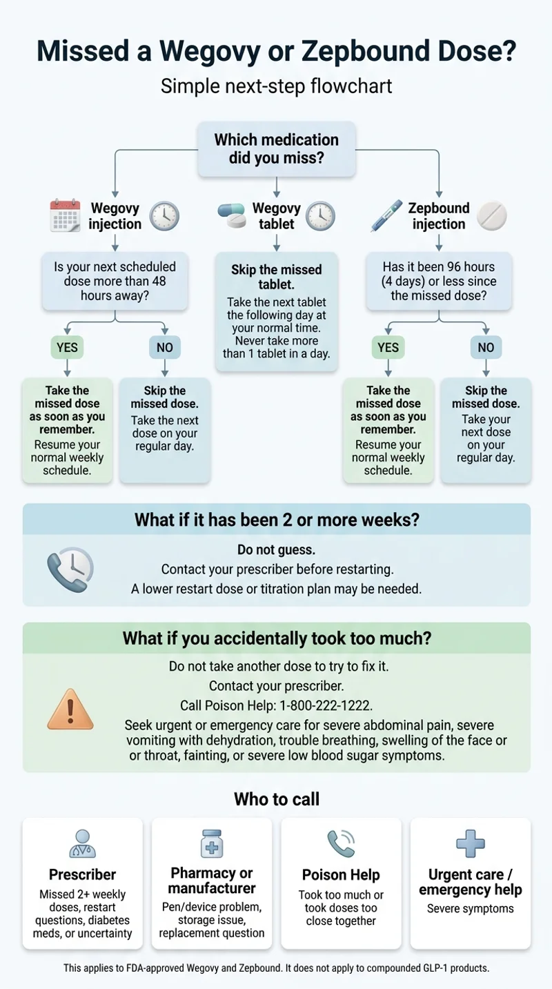 Missed a Wegovy or Zepbound dose — simple next-step flowchart showing which medication, timing rules, and when to call your prescriber