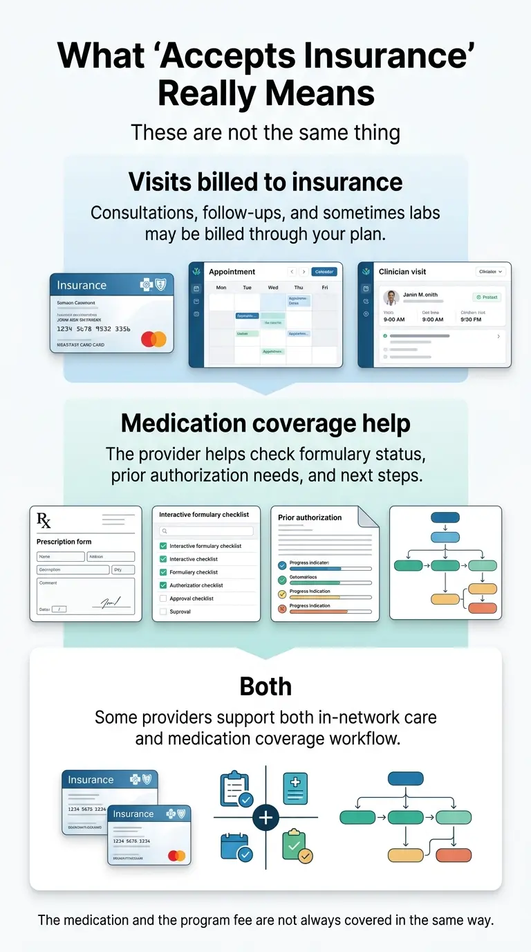 What 'accepts insurance' really means for GLP-1 providers: Level 1 — visits billed to insurance (consultations and labs through your plan); Level 2 — medication coverage help (formulary check, prior auth, next steps); Level 3 — both. The medication and program fee are not always covered the same way.