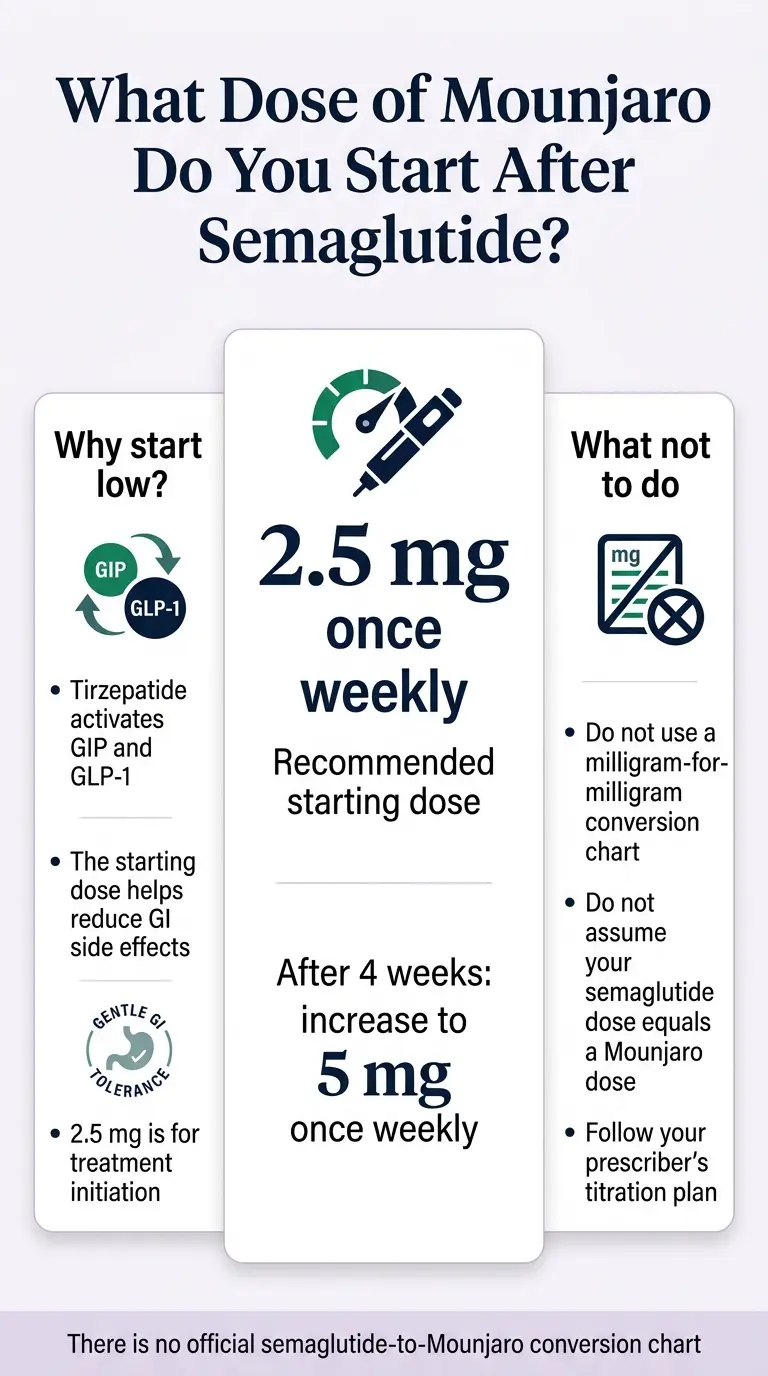 What dose of Mounjaro do you start after semaglutide — 2.5 mg once weekly recommended starting dose, increasing to 5 mg after 4 weeks, no official conversion chart