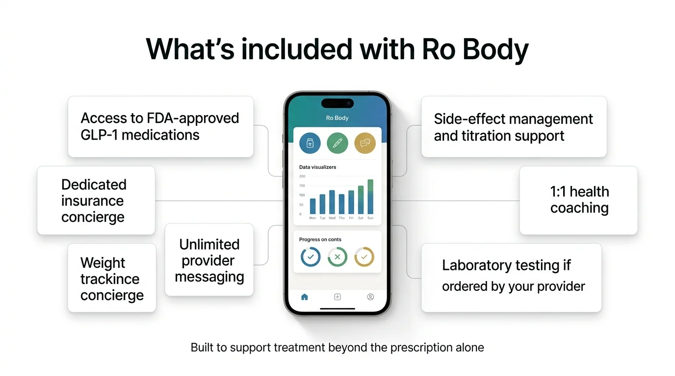 What's included with Ro Body membership — access to FDA-approved GLP-1 medications, dedicated insurance concierge, weight tracking, unlimited provider messaging, side-effect management and titration support, 1:1 health coaching, laboratory testing if ordered by your provider