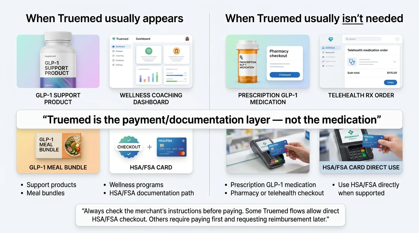 When Truemed usually appears: GLP-1 support products (supplements, wellness coaching dashboards). When Truemed usually is not needed: prescription GLP-1 medication at a pharmacy checkout, telehealth Rx order. Truemed is the payment and documentation layer, not the medication. GLP-1 meal bundles, HSA/FSA card checkout — support products, wellness programs, HSA/FSA documentation path. Prescription GLP-1 medication, pharmacy or telehealth checkout — use HSA/FSA directly when supported. Always check the merchant's instructions before paying.