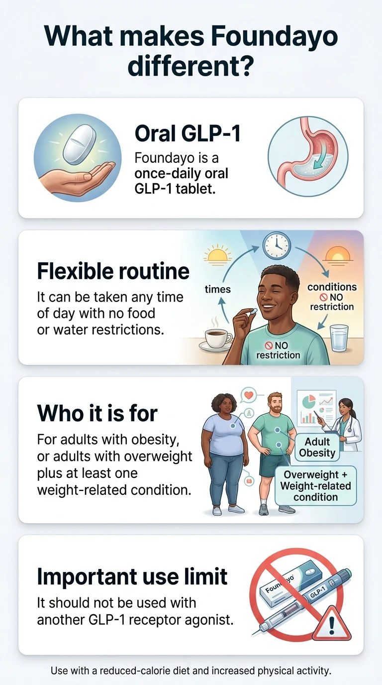 What makes Foundayo different: Oral GLP-1 once-daily tablet, flexible routine with no food or water restrictions, for adults with obesity or overweight plus weight-related condition, should not be used with another GLP-1 receptor agonist