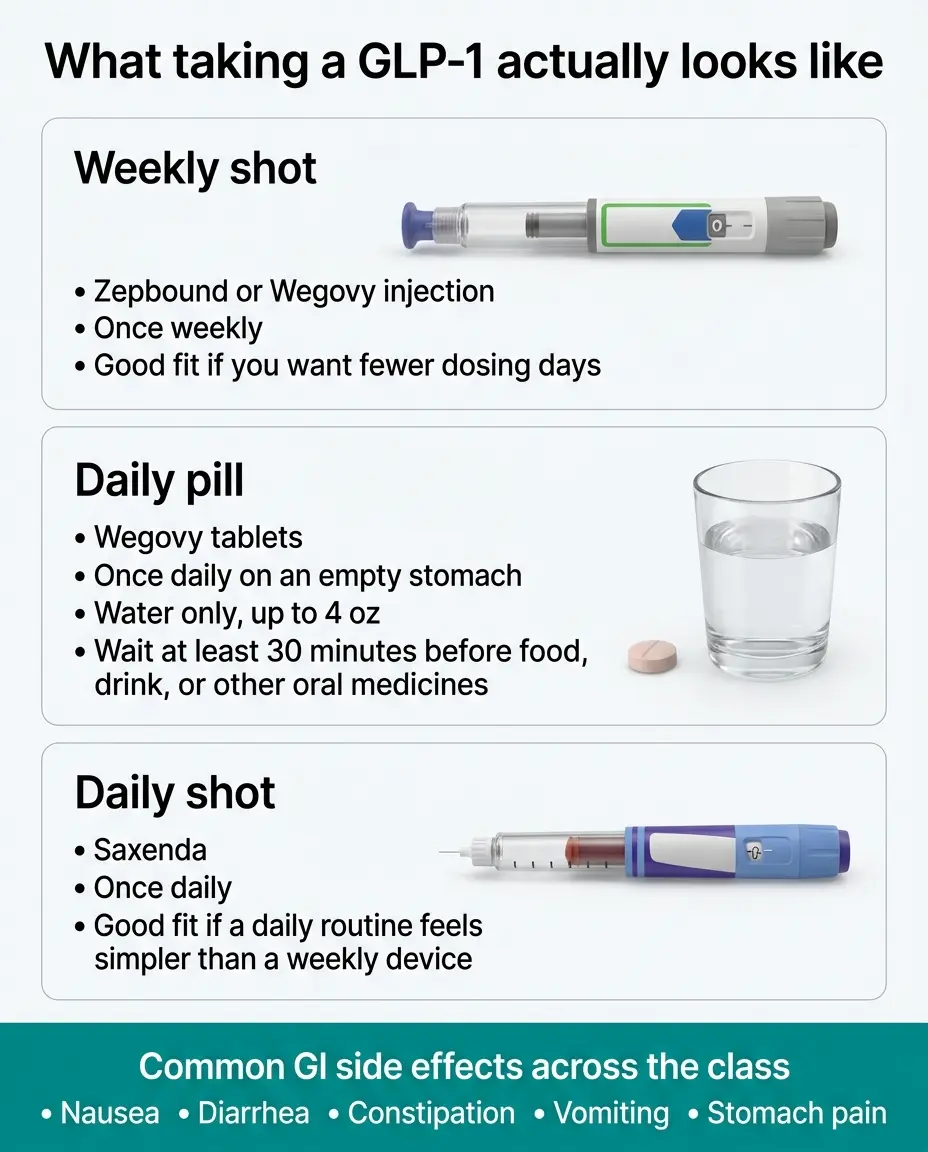 What taking a GLP-1 actually looks like — weekly shot (Zepbound or Wegovy injection), daily pill (Wegovy tablet on empty stomach with 4 oz water, wait 30 minutes), and daily shot (Saxenda), plus common GI side effects