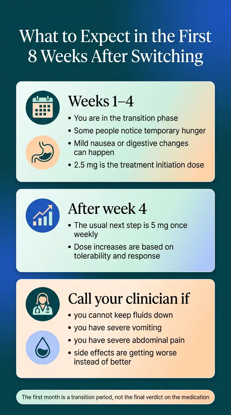 What to expect in the first 8 weeks after switching from semaglutide to Mounjaro — weeks 1-4 transition phase, after week 4 dose increase to 5 mg, when to call your clinician