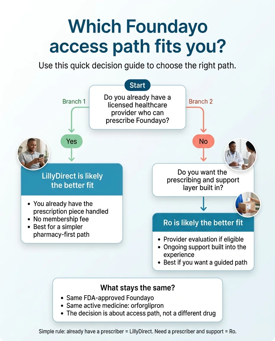 Which Foundayo access path fits you? Decision flowchart: if you already have a licensed healthcare provider who can prescribe Foundayo, LillyDirect is likely the better fit (no membership fee, simpler pharmacy path). If you do not have a prescriber and want support built in, Ro is likely the better fit (provider evaluation, ongoing support, guided path). What stays the same on both: same FDA-approved Foundayo, same active medicine orforglipron.