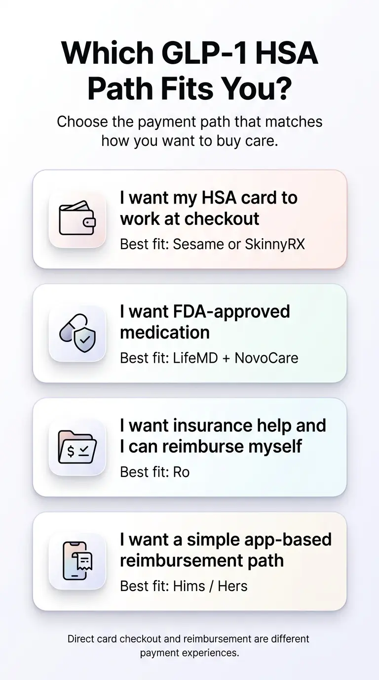 Which GLP-1 HSA path fits you? Four options: I want my HSA card to work at checkout (best fit: Sesame or SkinnyRX); I want FDA-approved medication (best fit: LifeMD + NovoCare); I want insurance help and can reimburse myself (best fit: Ro); I want a simple app-based reimbursement path (best fit: Hims / Hers). Direct card checkout and reimbursement are different payment experiences.
