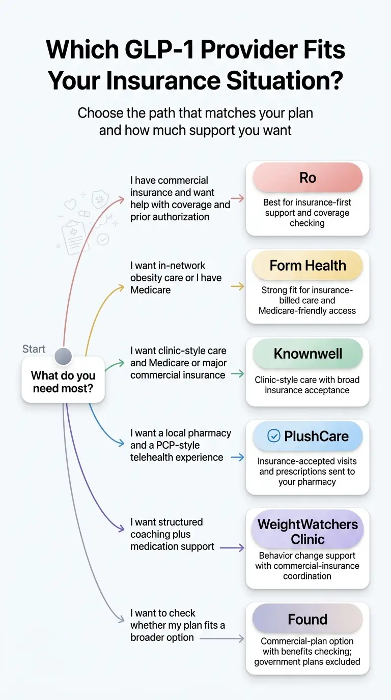 Which GLP-1 provider fits your insurance situation — decision flow: commercial insurance and want PA help → Ro; want in-network obesity care or have Medicare → Form Health; clinic-style care with Medicare or major commercial → Knownwell; local pharmacy and PCP-style telehealth → PlushCare; structured coaching plus medication support → WeightWatchers Clinic; checking whether your plan fits a broader option → Found