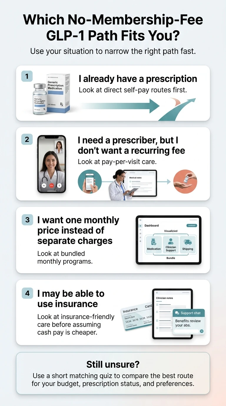 Which no-membership-fee GLP-1 path fits you: already have a prescription (direct self-pay), need a prescriber but no recurring fee (pay-per-visit), want one monthly price (bundled program), or may be able to use insurance (insurance-friendly care)