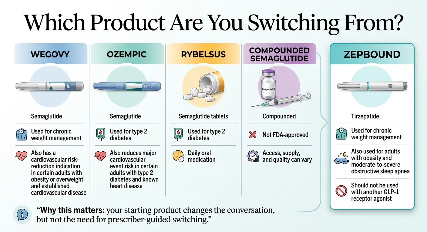 Which semaglutide product are you switching from to Zepbound — Wegovy, Ozempic, Rybelsus, or compounded semaglutide comparison chart
