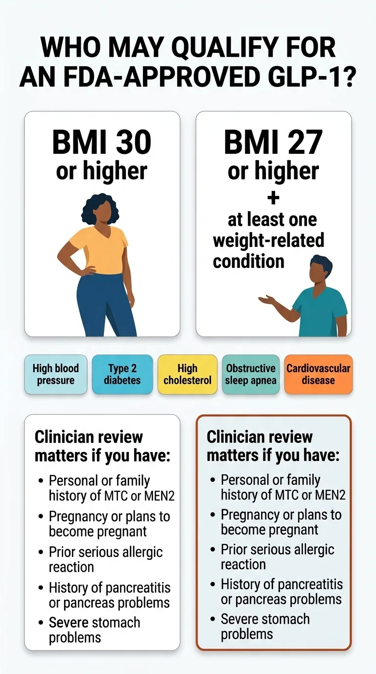 Who may qualify for an FDA-approved GLP-1: BMI 30 or higher, or BMI 27 or higher with at least one weight-related condition such as high blood pressure, type 2 diabetes, high cholesterol, obstructive sleep apnea, or cardiovascular disease