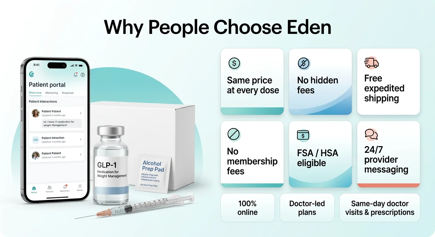 Why people choose Eden GLP-1 — same price at every dose, no hidden fees, free expedited shipping, no membership fees, FSA/HSA eligible, 24/7 provider messaging, 100% online, doctor-led plans, same-day doctor visits and prescriptions