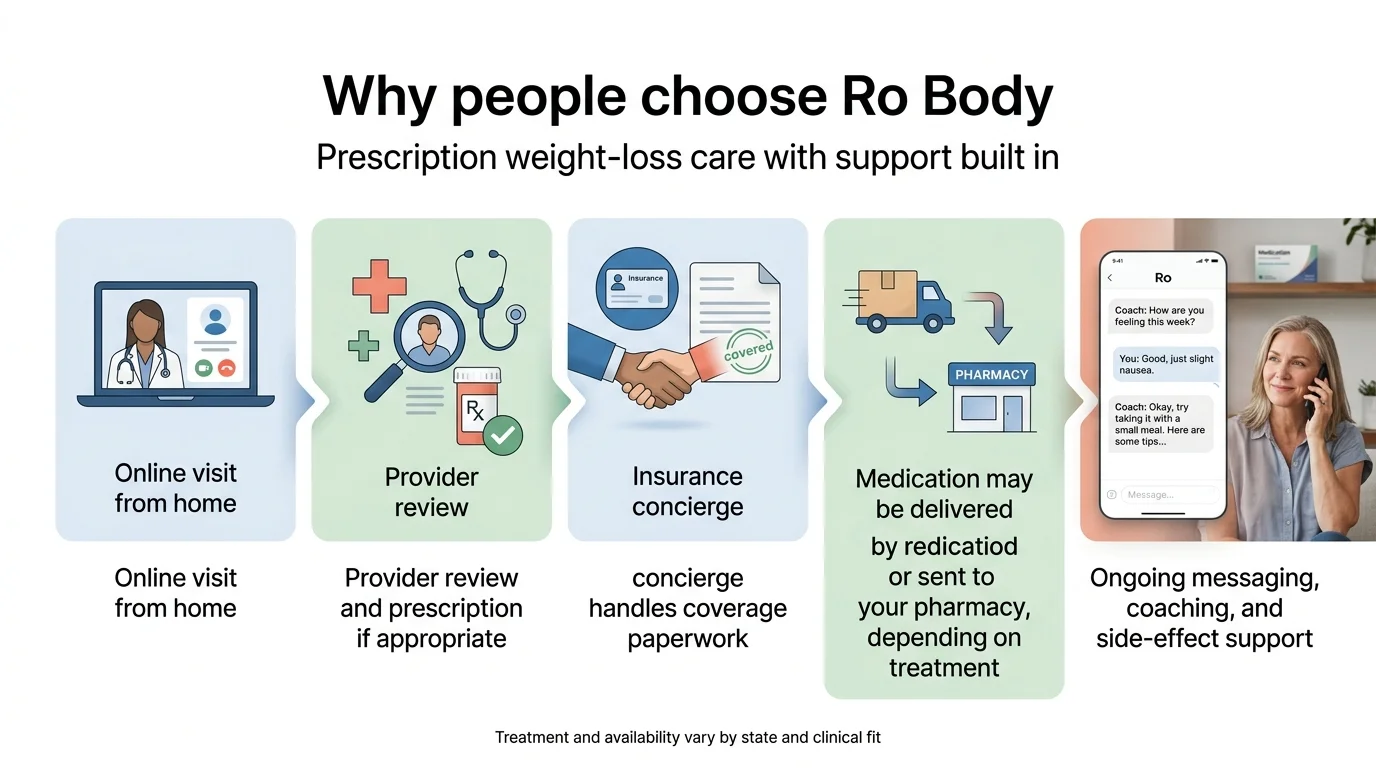 Why people choose Ro Body — online visit from home, provider review and prescription if appropriate, insurance concierge handles coverage paperwork, medication delivered or sent to pharmacy, ongoing messaging and coaching