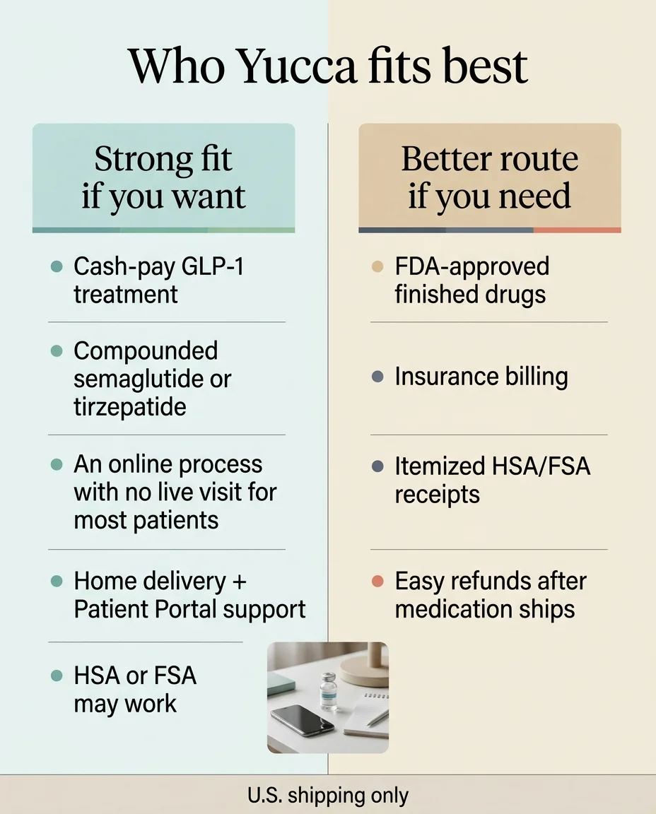 Who Yucca Health GLP-1 fits best — strong fit for cash-pay patients wanting compounded semaglutide or tirzepatide with no live visit required; better route needed for those wanting FDA-approved drugs or insurance billing
