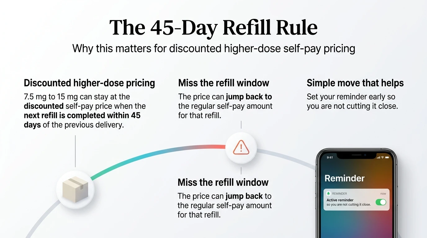 The 45-Day Refill Rule infographic explaining Zepbound Journey Program pricing. Left: Discounted higher-dose pricing — 7.5 mg to 15 mg can stay at the discounted self-pay price when the next refill is completed within 45 days of the previous delivery. Center: Miss the refill window — the price can jump back to the regular self-pay amount for that refill. Right: Simple move that helps — Set your reminder early so you are not cutting it close. Shows a phone with an active reminder notification.