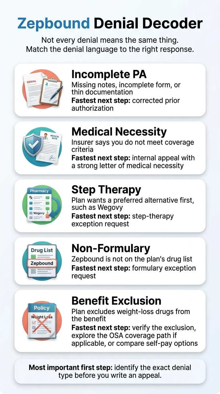 Zepbound Denial Decoder infographic — Not every denial means the same thing. Match the denial language to the right response. Five types: Incomplete PA (missing notes, incomplete form, or thin documentation — fastest next step: corrected prior authorization). Medical Necessity (insurer says you do not meet coverage criteria — fastest next step: internal appeal with a strong letter of medical necessity). Step Therapy (plan wants a preferred alternative first, such as Wegovy — fastest next step: step-therapy exception request). Non-Formulary (Zepbound is not on the plan's drug list — fastest next step: formulary exception request). Benefit Exclusion (plan excludes weight-loss drugs from the benefit — fastest next step: verify the exclusion, explore the OSA coverage path if applicable, or compare self-pay options). Most important first step: identify the exact denial type before you write an appeal.