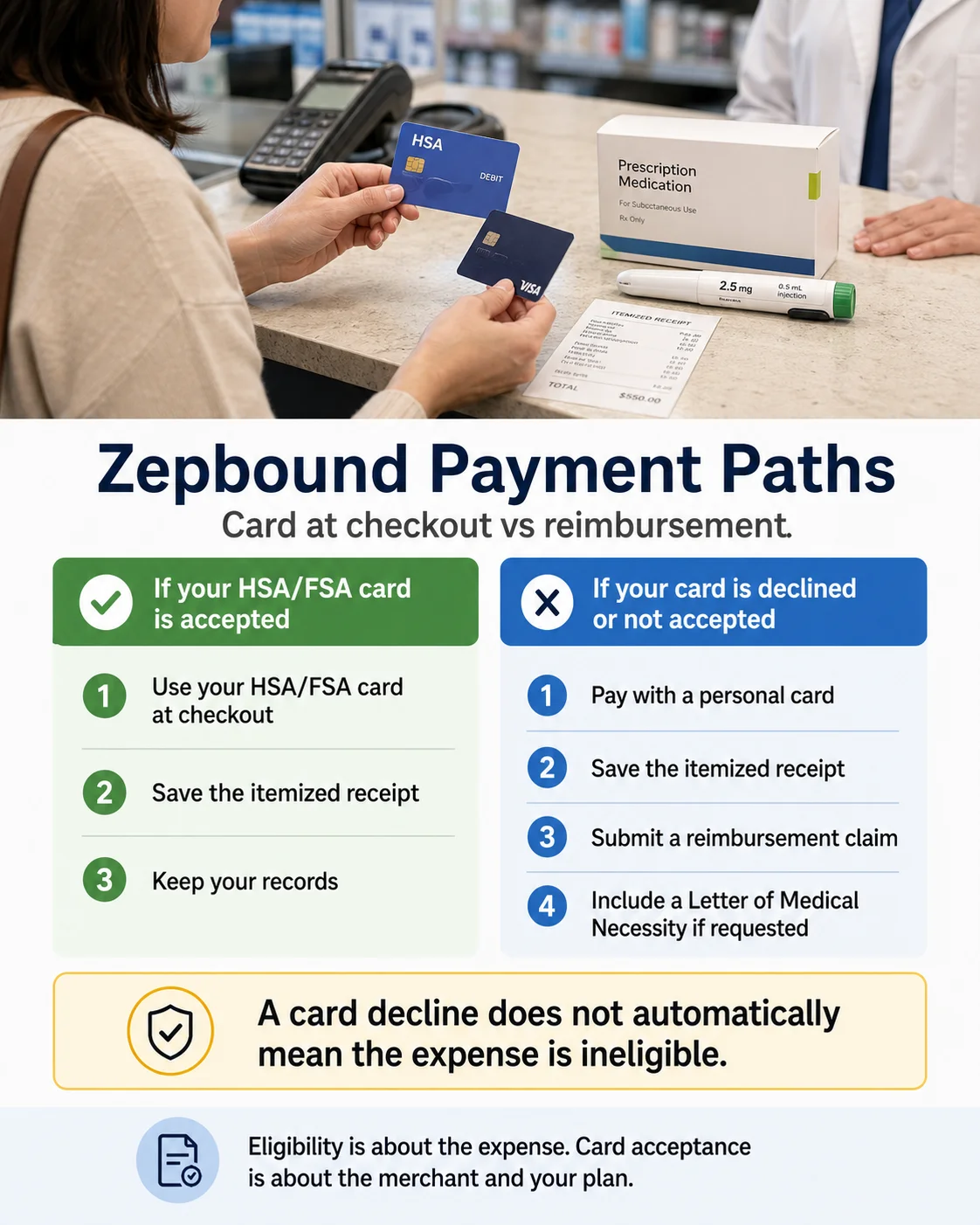 Zepbound Payment Paths infographic: two columns showing 'If your HSA/FSA card is accepted' (use card at checkout, save receipt, keep records) vs. 'If your card is declined or not accepted' (pay with personal card, save itemized receipt, submit reimbursement claim, include Letter of Medical Necessity if requested). Bottom callout: a card decline does not automatically mean the expense is ineligible.