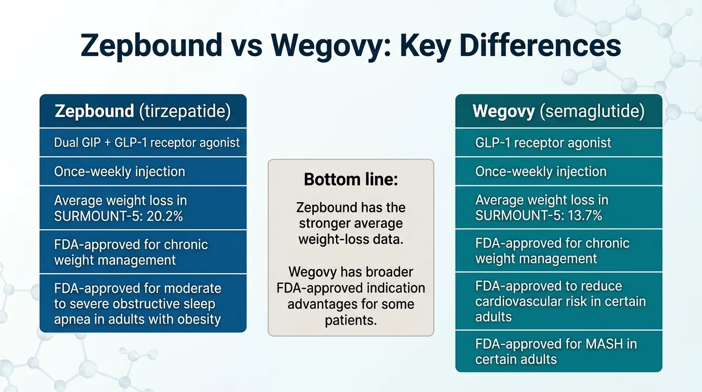 Zepbound vs Wegovy key differences — Zepbound dual GIP+GLP-1, 20.2% weight loss; Wegovy GLP-1 only, 13.7% weight loss, FDA-approved for CV risk and MASH