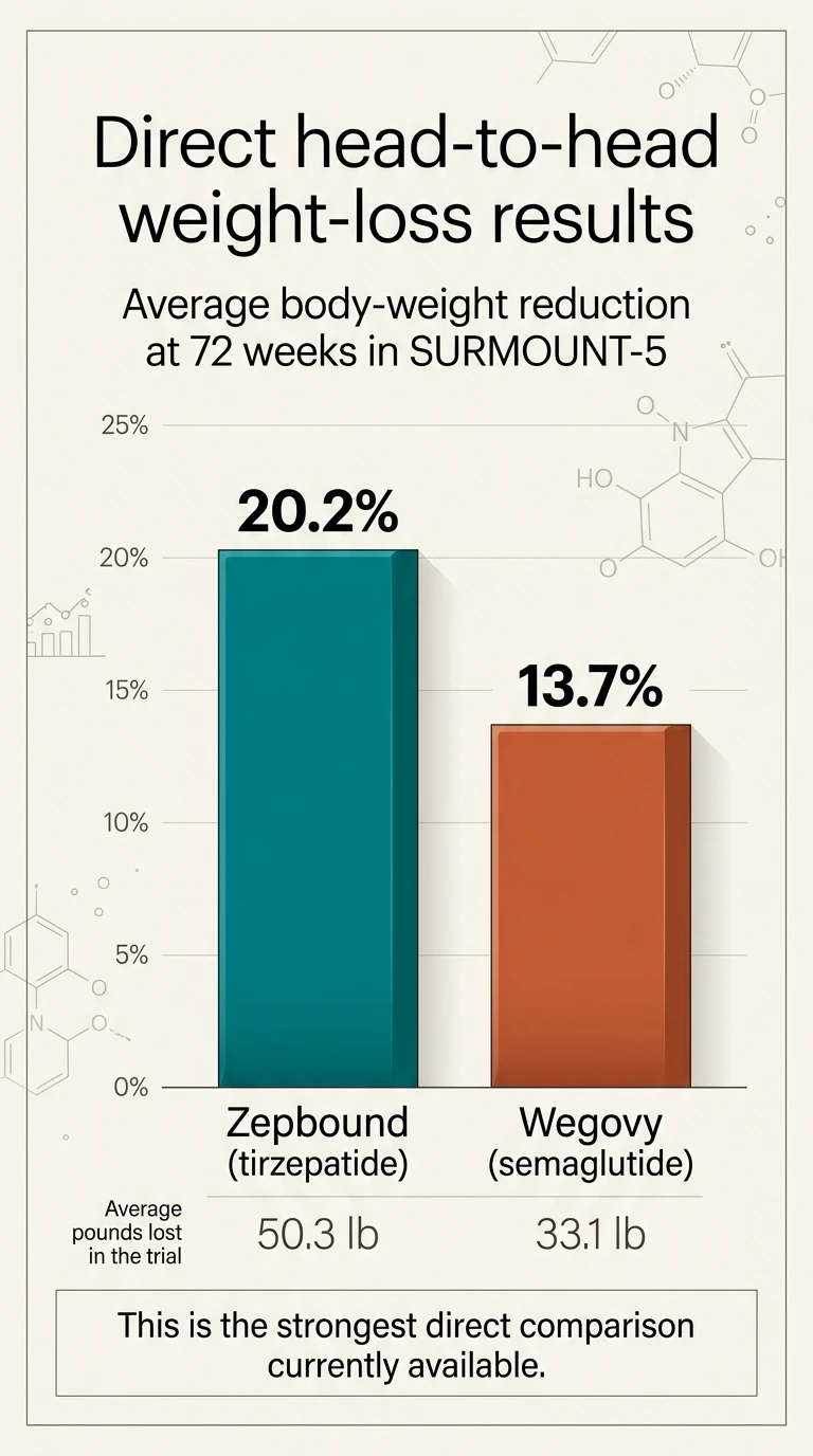 SURMOUNT-5 direct head-to-head weight-loss results bar chart: Zepbound (tirzepatide) 20.2% average body-weight reduction and 50.3 lb average loss vs Wegovy (semaglutide) 13.7% and 33.1 lb average loss at 72 weeks.