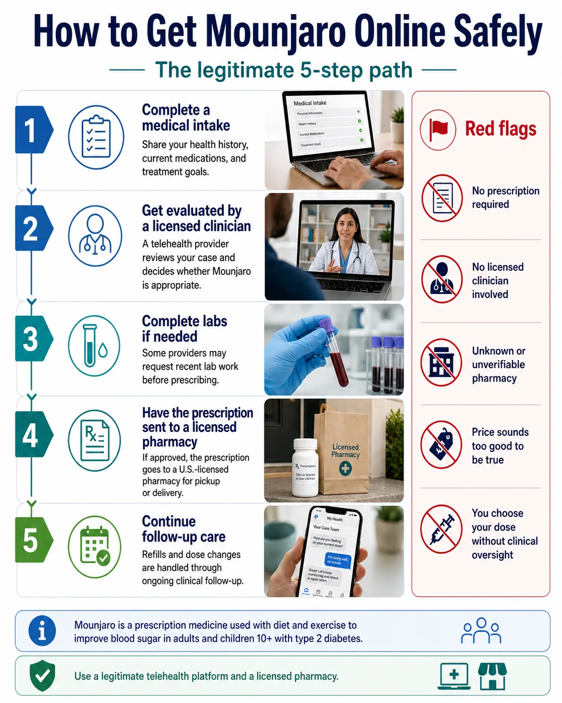 How to Get Mounjaro Online Safely — the legitimate 5-step path: complete medical intake, get evaluated by a licensed clinician, complete labs if needed, have prescription sent to a licensed pharmacy, continue follow-up care. Red flags: no prescription required, no licensed clinician, unknown pharmacy, price sounds too good to be true, you choose your own dose.