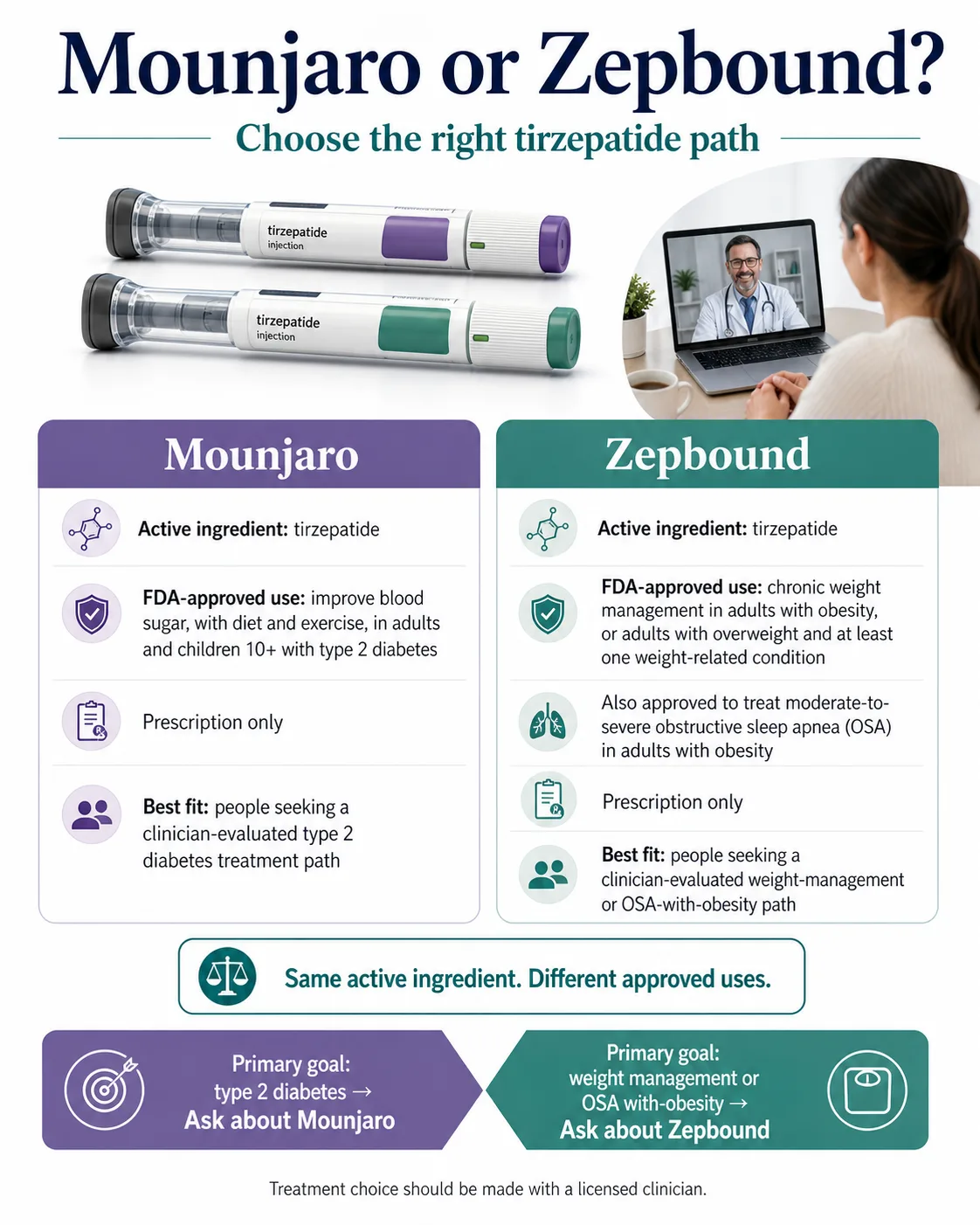 Mounjaro vs Zepbound comparison infographic: same active ingredient tirzepatide, different FDA-approved uses. Mounjaro for Type 2 diabetes; Zepbound for chronic weight management and OSA with obesity. Both prescription only.