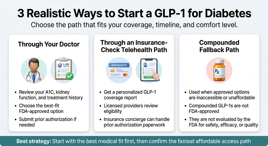 3 realistic ways to start a GLP-1 for diabetes: through your doctor, through an insurance-check telehealth path, or a compounded fallback path