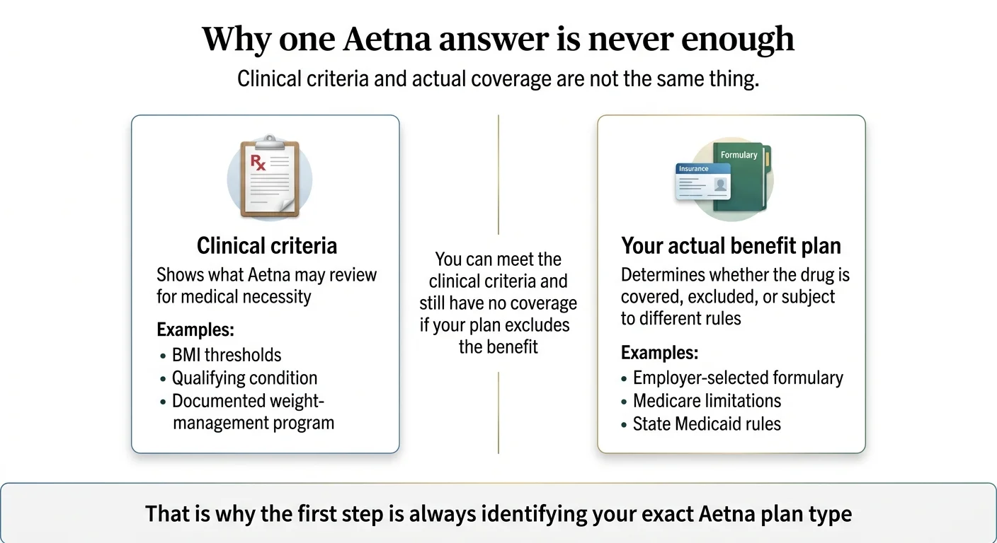 Why one Aetna answer is never enough. Clinical criteria and actual coverage are not the same thing. Clinical criteria (shows what Aetna may review for medical necessity, examples: BMI thresholds, qualifying condition, documented weight-management program) vs Your actual benefit plan (determines whether the drug is covered, excluded, or subject to different rules, examples: employer-selected formulary, Medicare limitations, state Medicaid rules). You can meet the clinical criteria and still have no coverage if your plan excludes the benefit. That is why the first step is always identifying your exact Aetna plan type.