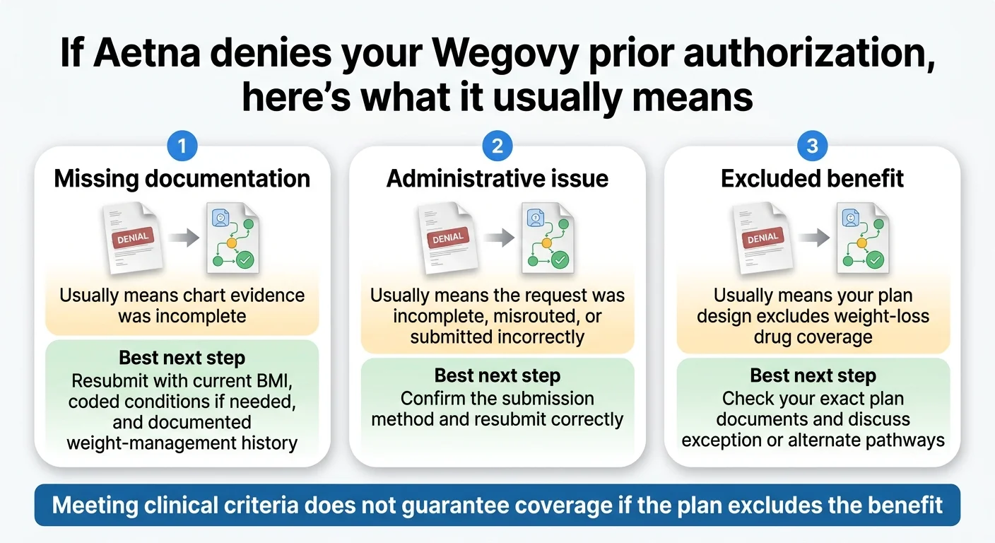 If Aetna denies your Wegovy prior authorization, here's what it usually means. Three denial types: 1. Missing documentation (usually means chart evidence was incomplete; best next step: resubmit with current BMI, coded conditions if needed, and documented weight-management history). 2. Administrative issue (usually means the request was incomplete, misrouted, or submitted incorrectly; best next step: confirm the submission method and resubmit correctly). 3. Excluded benefit (usually means your plan design excludes weight-loss drug coverage; best next step: check your exact plan documents and discuss exception or alternate pathways). Meeting clinical criteria does not guarantee coverage if the plan excludes the benefit.