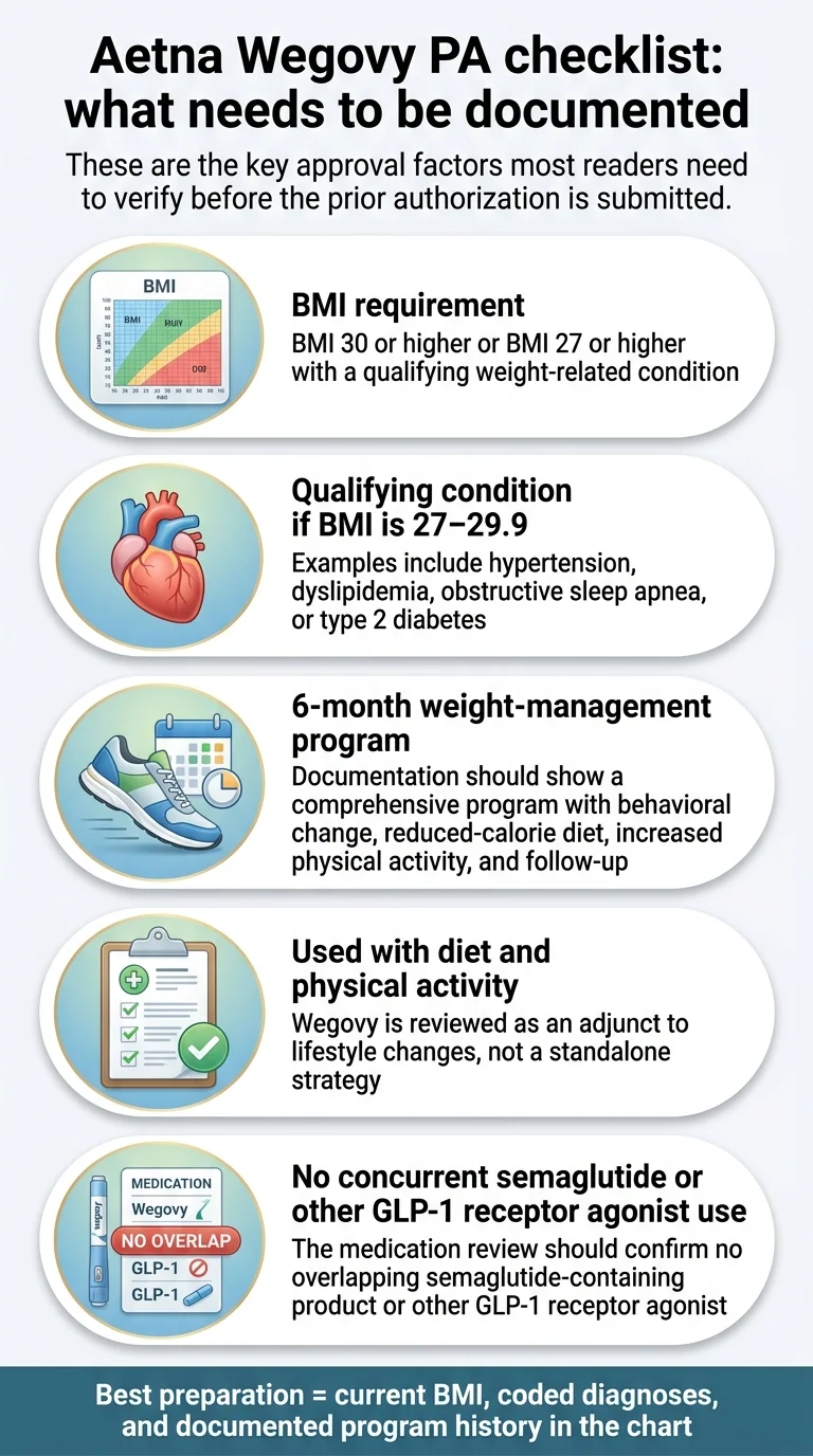 Aetna Wegovy PA checklist: what needs to be documented. Five key approval factors. BMI requirement: BMI 30 or higher or BMI 27 or higher with a qualifying weight-related condition. Qualifying condition if BMI is 27–29.9: examples include hypertension, dyslipidemia, obstructive sleep apnea, or type 2 diabetes. 6-month weight-management program: documentation should show a comprehensive program with behavioral change, reduced-calorie diet, increased physical activity, and follow-up. Used with diet and physical activity: Wegovy is reviewed as an adjunct to lifestyle changes, not a standalone strategy. No concurrent semaglutide or other GLP-1 receptor agonist use: the medication review should confirm no overlapping semaglutide-containing product or other GLP-1 receptor agonist. Best preparation = current BMI, coded diagnoses, and documented program history in the chart.