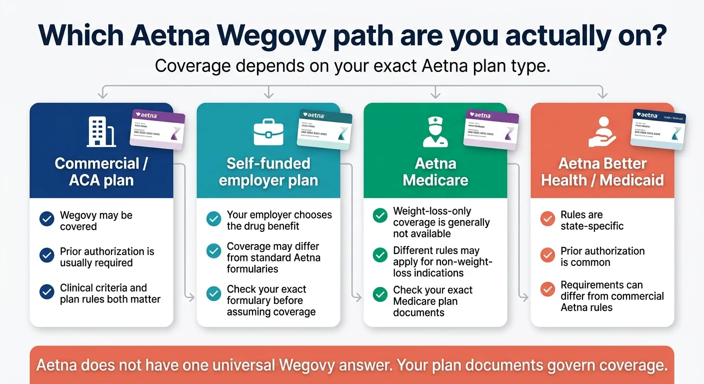 Which Aetna Wegovy path are you actually on? Four plan types shown: Commercial/ACA plan (Wegovy may be covered, prior authorization is usually required, clinical criteria and plan rules both matter), Self-funded employer plan (your employer chooses the drug benefit, coverage may differ from standard Aetna formularies, check your exact formulary before assuming coverage), Aetna Medicare (weight-loss-only coverage is generally not available, different rules may apply for non-weight-loss indications, check your exact Medicare plan documents), Aetna Better Health/Medicaid (rules are state-specific, prior authorization is common, requirements can differ from commercial Aetna rules). Aetna does not have one universal Wegovy answer. Your plan documents govern coverage.